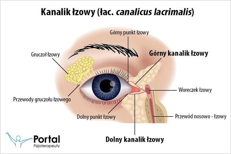 Objawy niedrożności kanału łzowego